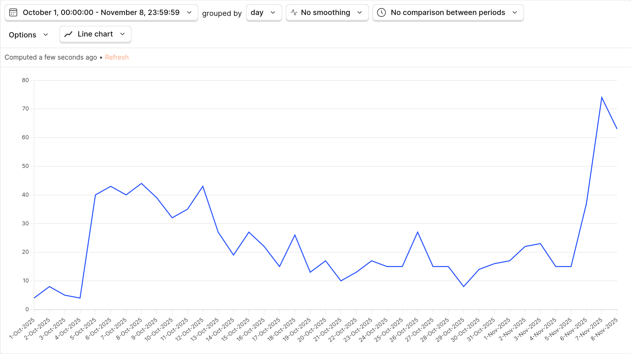 Nombre de joueurs par jour